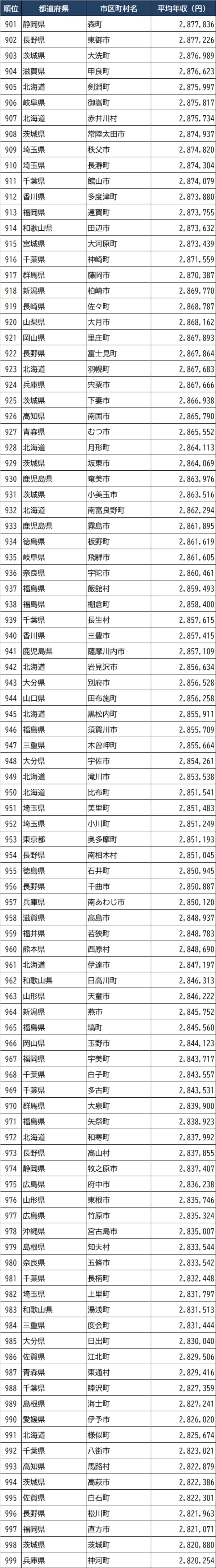 出所：総務省『令和3年度課税標準額段階別所得割額等に関する調』より作成