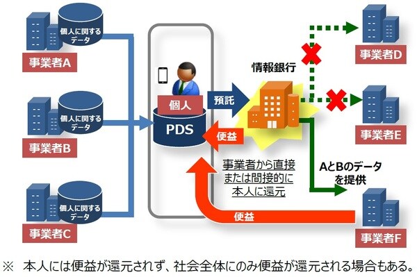 出典：経済産業省「情報信託機能の認定に係る指針ver1.0」
