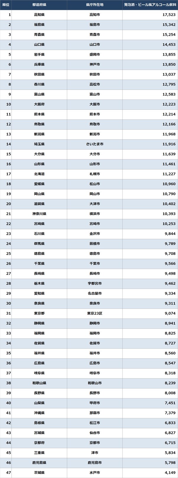 出所：総務省統計局『家計調査（2021年）』（家計収支編／二人以上の世帯／品目分類）より作成