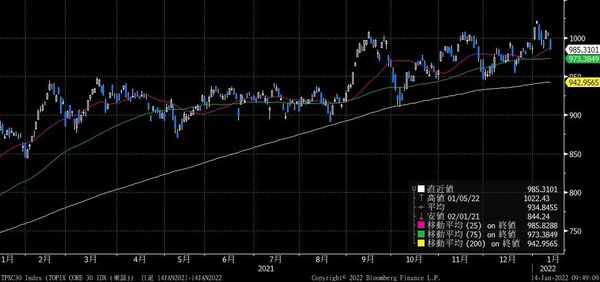 ［図表2］TOPIXコア30