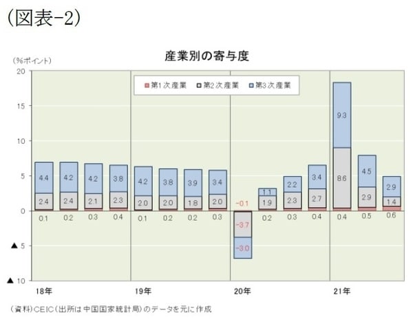 ［図表2］産業別の寄与度