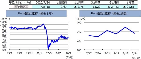 （注）左グラフは2019年7月24日～2020年7月24日、右グラフは2020年7月17日～2020年7月24日。リート指数は、S&PオーストラリアREIT指数（配当込み、現地通貨ベース）。 （出所）FactSetのデータを基に三井住友DSアセットマネジメント作成