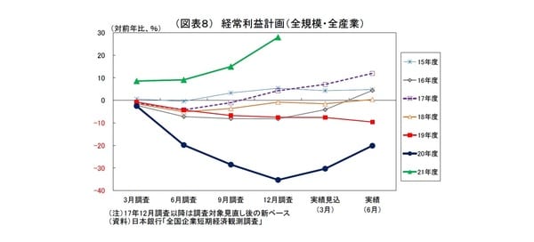 ［図表8］経常利益計画（全規模・全産業）
