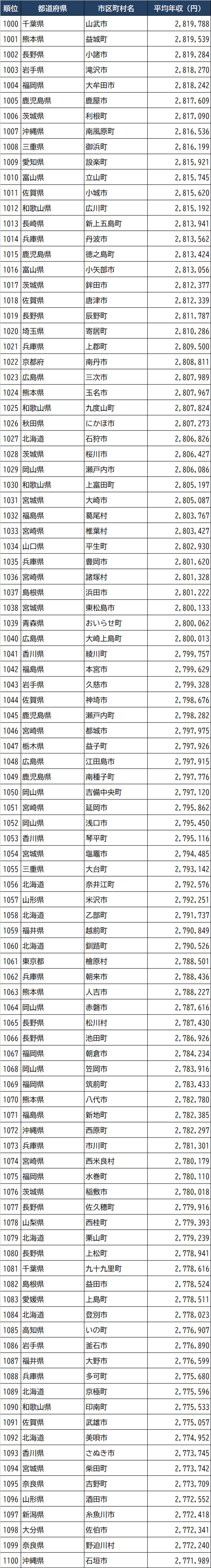 出所：総務省『令和3年度課税標準額段階別所得割額等に関する調』より作成