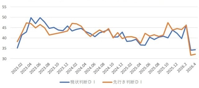 （出所）内閣府「景気ウォッチャー調査」より作成