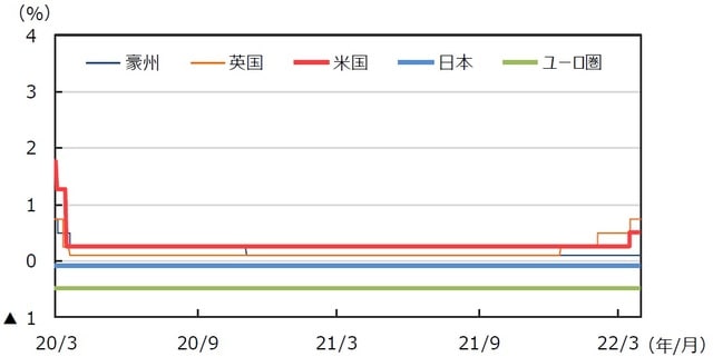 （注）データは2020年3月1日～2022年3月31日。日本は政策金利（参考値）、米国はFederal Fund Rate（誘導レンジの上限）、ユーロ圏はECB預金ファシリティ金利、英国はRepo Rate、豪州はOfficial Cash Rateを使用。 （出所）FactSetのデータを基に三井住友DSアセットマネジメント作成