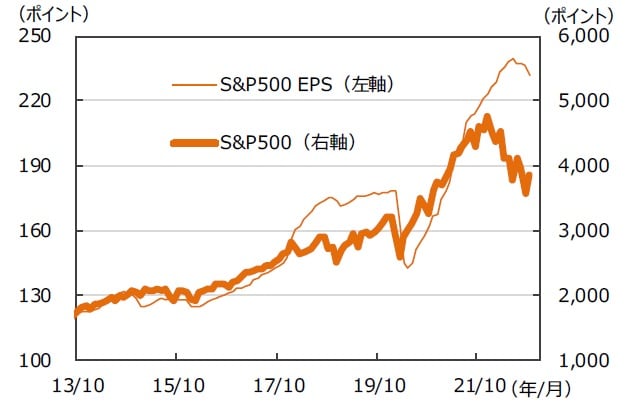 ※EPSとは…［Earnings Per Share］＝1株当たり純利益。当期純利益を発行済株式数で割ったものです。 （注）データは2013年10月～2022年10月。月末ベース。EPSは12ヵ月先予想ベース。FactSet集計。 （出所）FactSetのデータを基に三井住友DSアセットマネジメント作成