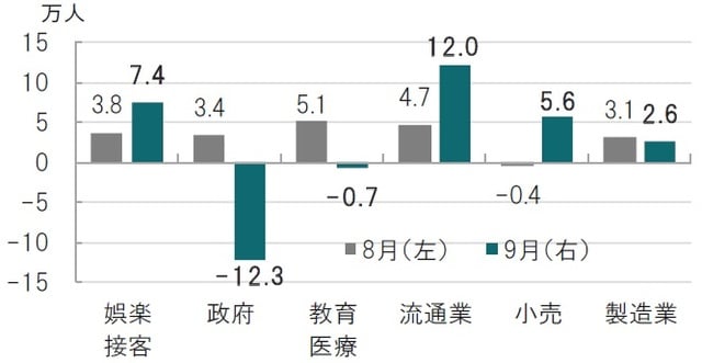 月次、期間：2021年8月（左）～2021年9月（右）、前月比、太字は9月 出所：ブルームバーグのデータを使用してピクテ投信投資顧問作成