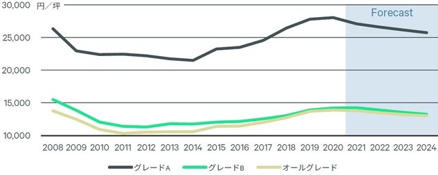 出所：CBRE,2021年Q3