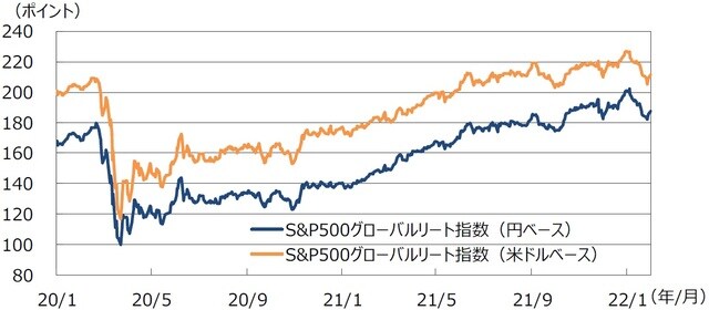 (注)データは2020年1月1日~2022年1月31日。 (出所)Bloombergのデータを基に三井住友DSアセットマネジメント作成