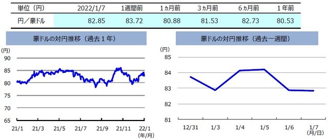 (注)左グラフは2021年1月7日~2022年1月7日、右グラフは2021年12月31日~2022年1月7日。 (出所)FactSetのデータを基に三井住友DSアセットマネジメント作成