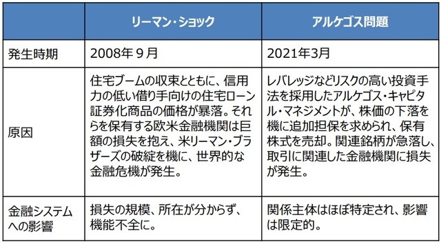 （注）アルケゴス問題は各種報道に基づいてまとめたもの。 <br>（出所）各種報道を基に三井住友DSアセットマネジメント作成