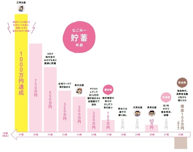 イラスト：尚味 出所：なごみー著『ポンコツ4児母ちゃん、家を片付けたら1000万円貯まった！』（KADOKAWA）