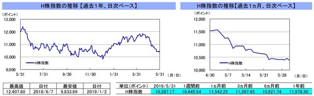 （注）左グラフは2018年5月31日～2019年5月31日、右グラフは2019年4月30日～2019年5月31日｡ （出所）リフィニティブのデータを基に三井住友DSアセットマネジメント作成