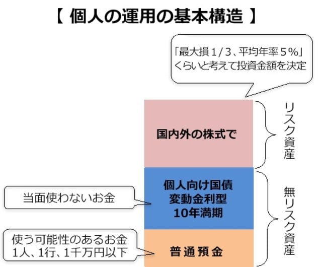 データ出典：筆者が作成 ※リスク資産を内外株式のインデックスファンドと考える場合の例