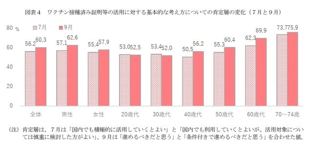 ［図表4］ワクチン接種済み証明等の活用に対する基本的な考え方についての肯定層の変化（7月と9月）