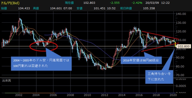 米ドル円の月足チャート。テクニカル的には「三角持ち会い」を下に放れ、さらに下落する可能性が高い。 【提供：楽天証券マーケットスピードⅡ】