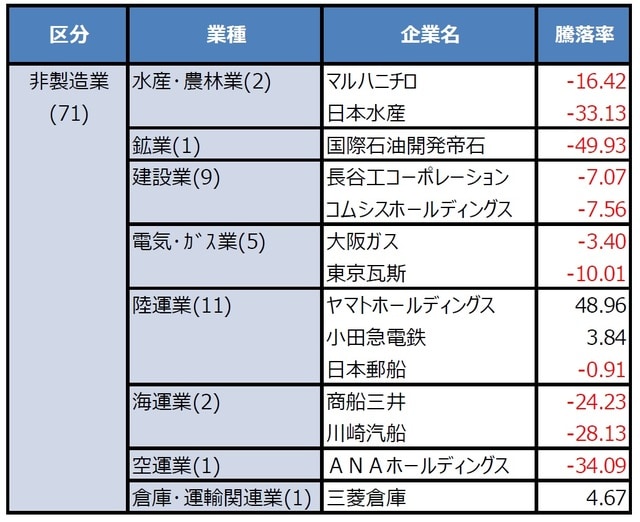 （注）騰落率は2019年12月30日から2020年10月9日までの期間。単位は％。2020年10月9日時点で日経平均株価を構成する225銘柄のうち非製造業71銘柄と金融業21銘柄が対象。区分と業種のカッコ内の数字はそれぞれに属する銘柄数を示す。原則として各業種につきパフォーマンスの良い順に2銘柄の騰落率を掲載したが、上昇銘柄が複数ある場合、下落銘柄が順位にあらわれるまで掲載。個別銘柄に言及していますが、当該銘柄を推奨するものではありません。  （出所）Bloomberg L.P.のデータを基に三井住友DSアセットマネジメント作成