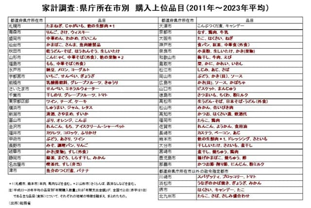 ［図表3］家計調査：県庁所在地別　購入上位品目（2011年～2023年平均）
