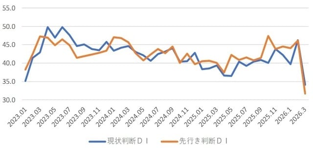（出所）内閣府「景気ウォッチャー調査」より作成