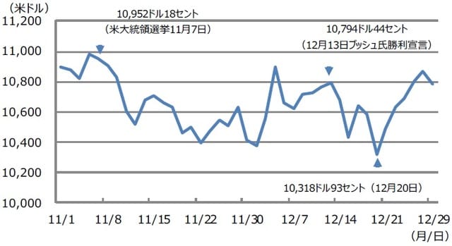 （注）データは2000年11月1日から12月29日。 （出所）Bloomberg L.P.のデータを基に三井住友DSアセットマネジメント作成