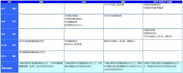 ※各経済指標・イベントは予定であり、変更されることがあります。
