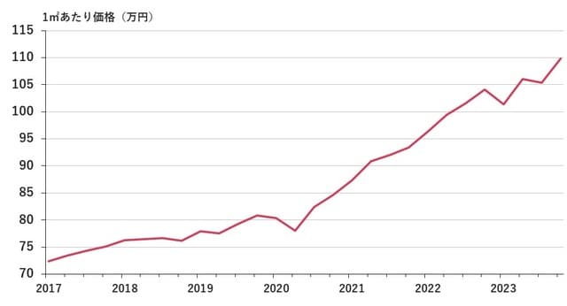  出所：東日本不動産流通機構「月例マーケットウォッチ」「首都圏賃貸取引動向」