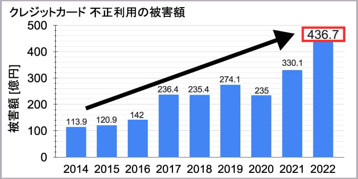 不正利用の被害額