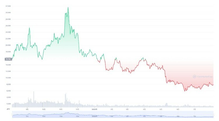 出典：CoinMarketCap