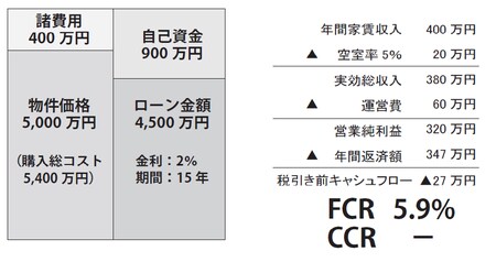 [図表1]　築古中古アパート