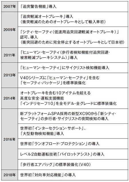 ［図表］近年の先進安全機能導入の歩み