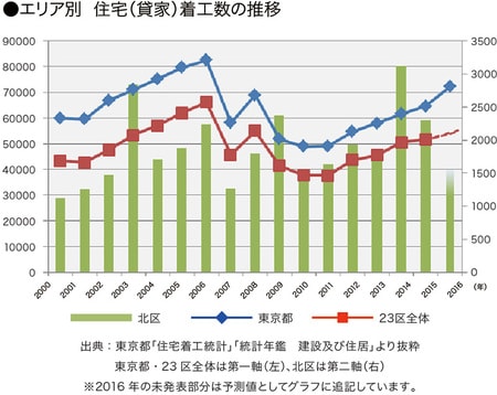 ［図表8］地域別住宅着工数の推移