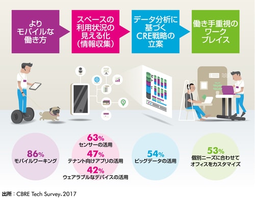 ［図表7］どのようなテクノロジーがワークプレイスに変化をもたらす？