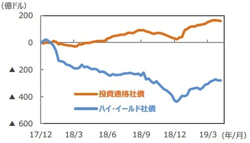 （注1）EPFRグローバル：米国に本社を置く金融商品の調査会社。2019年3月末現在34.2兆ドル規模の世界のファンドの資金フローデータを持つ。 （注2）データは2017年12月～2019年4月。週次ベース。2017年12月からの累計。 （出所）EPFRグローバルのデータを基に三井住友DSアセットマネジメント作成