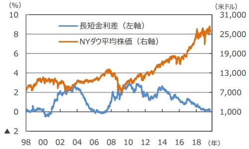 （注）データは1998年1月2日～2019年8月14日。  長短金利差は米国10年国債利回り－米国2年国債利回り。 （出所）Bloomberg L.P.のデータを基に三井住友DSアセットマネジメント作成