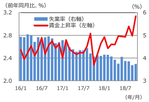 （注）データは2016年1月～2018年10月。 （出所）米国労働省のデータを基に三井住友アセットマネジメント作成