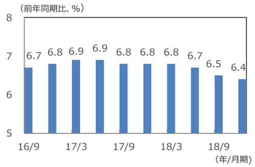 （注）データは2016年7-9月期～2018年10-12月期。 （出所）Bloomberg L.P.のデータを基に三井住友アセットマネジメント作成