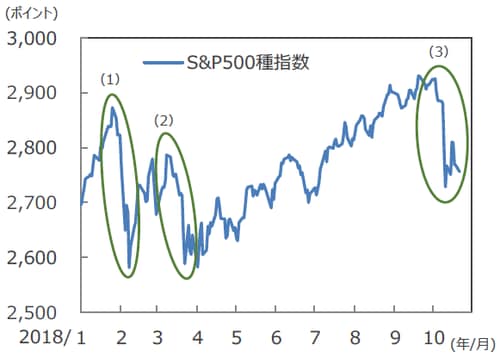 （注）データは2018年1月2日～2018年10月22日。 （出所）Bloomberg L.P.のデータを基に三井住友アセットマネジメント作成