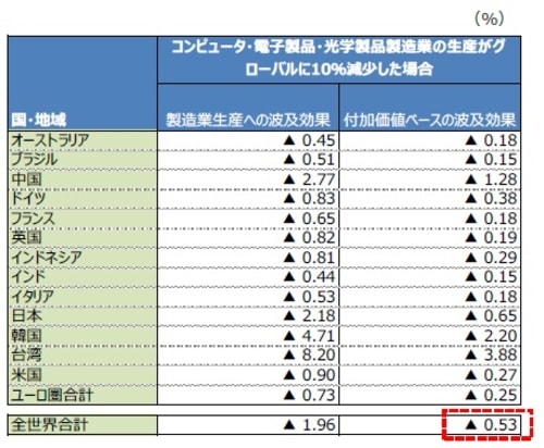 （出所）国際産業連関表（2014年）を基に三井住友DSアセットマネジメント作成