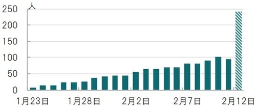 日次、時点：2020年1月23日 ～2020年2月1２日、12日斜線は別規準 ※図表1、3の2月12日のデータは湖北省衛生健康委員会データを参照 出所：中国国家衛生健康委員会のデータを使用しピクテ投信投資顧問作成