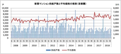 出典：株式会社不動産経済研究所