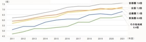 2021年度フラット35利用者調査より
