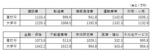 （出所）東京都産業労働局「中小企業の賃金・退職金事情（令和4年版）」より抜粋・作成