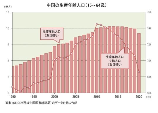 ［図表2］中国の生産人口（15～64歳）