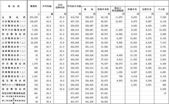 職員数、平均年齢、平均経験年数及び平均給与月額 出所：令和３年国家公務員給与等実態調査