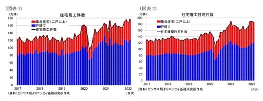 ［図表1］住宅着工件数／［図表2］住宅着工許可件数