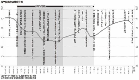 ［図表］大学就職率と社会背景