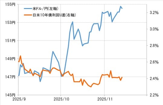 出所：LSEG社データよりマネックス証券が作成