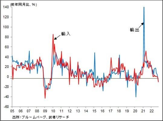 ［図表20］中国急減速の貿易