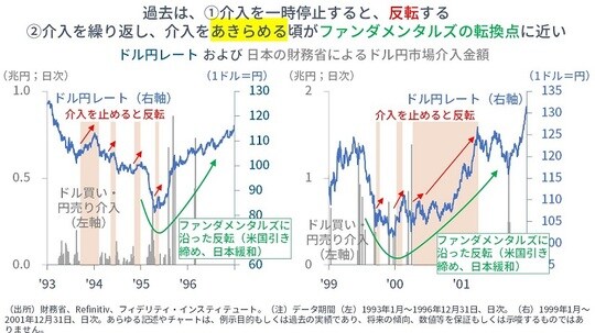 ［図表2］ドル円レートおよび日本の財務省によるドル円市場介入金額